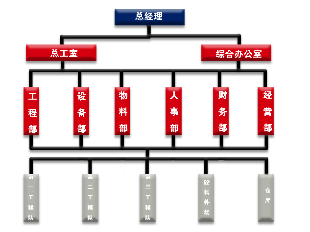 中山永基建設有限公司組織結構